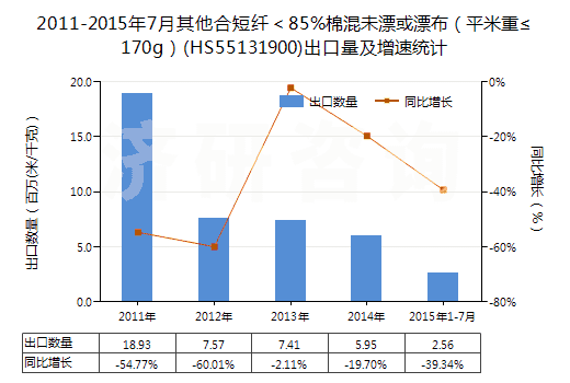 2011-2015年7月其他合短纖＜85%棉混未漂或漂布（平米重≤170g）(HS55131900)出口量及增速統(tǒng)計(jì)